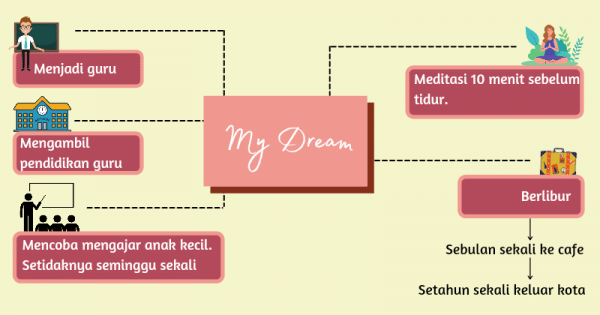 Mind Mapping Sejarah Indonesia – Ujian