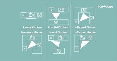 6 Layout Dapur Konsep Kitchen Triangle