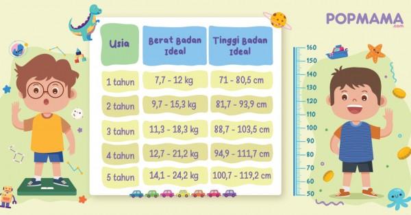 INFOGRAFIS: Ukuran Panjang Dan Berat Badan Ideal Bayi, 59% OFF